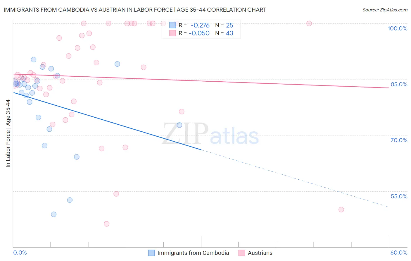 Immigrants from Cambodia vs Austrian In Labor Force | Age 35-44