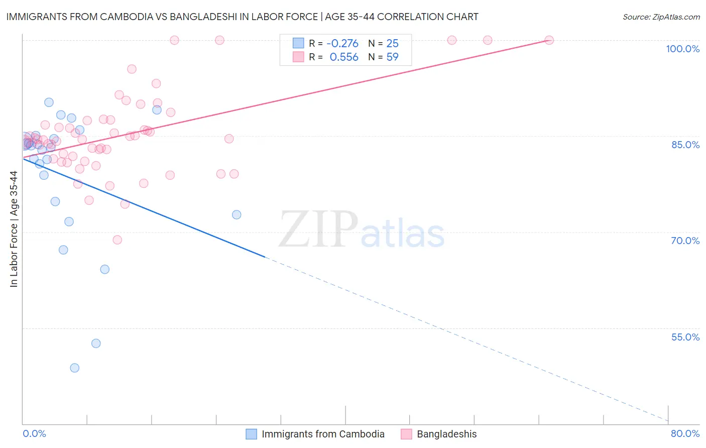 Immigrants from Cambodia vs Bangladeshi In Labor Force | Age 35-44