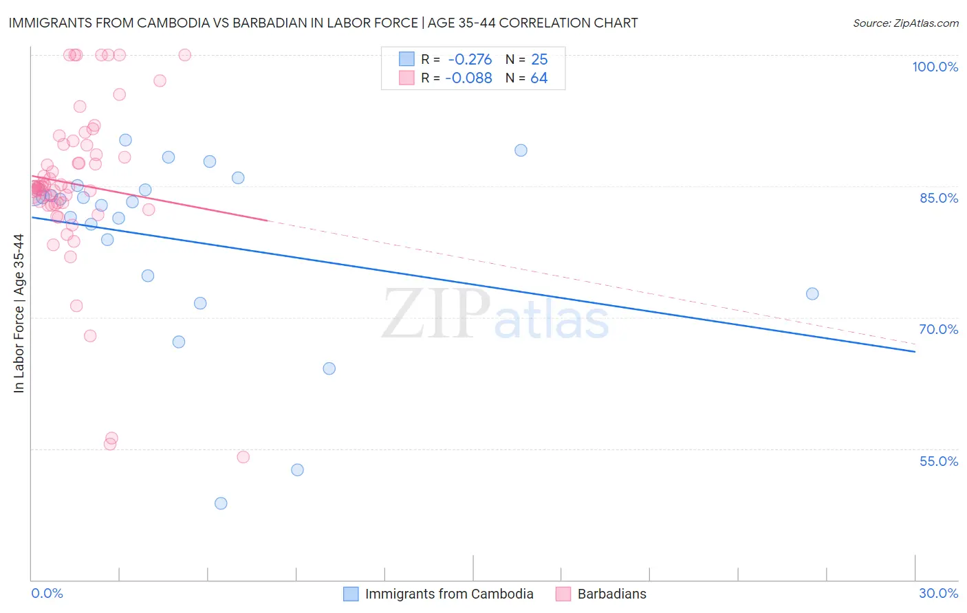 Immigrants from Cambodia vs Barbadian In Labor Force | Age 35-44