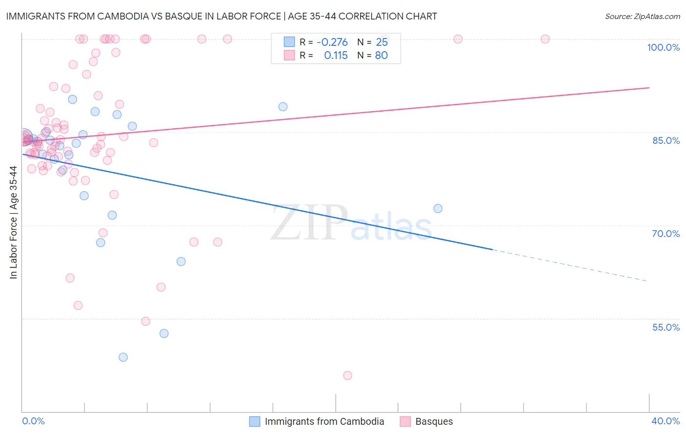 Immigrants from Cambodia vs Basque In Labor Force | Age 35-44