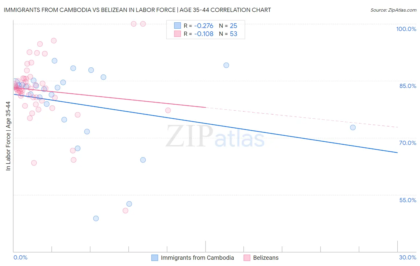 Immigrants from Cambodia vs Belizean In Labor Force | Age 35-44