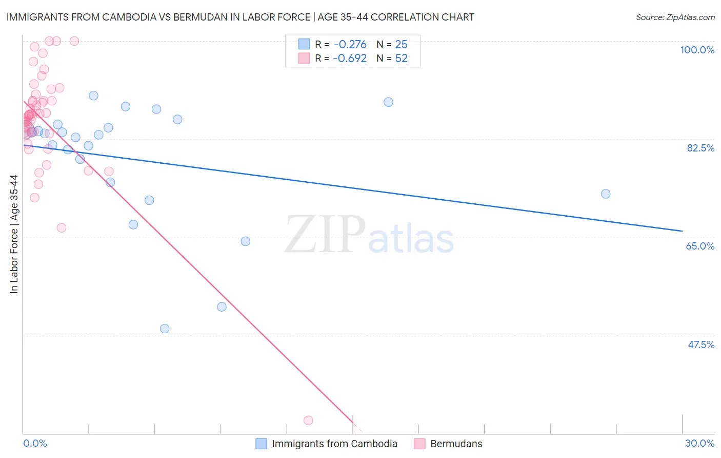 Immigrants from Cambodia vs Bermudan In Labor Force | Age 35-44