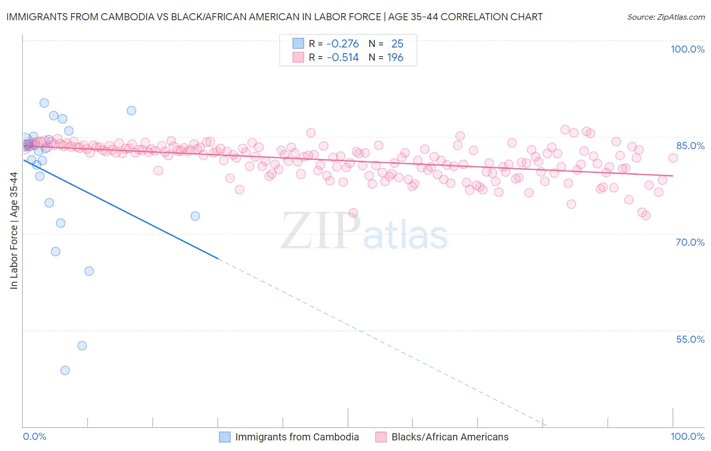 Immigrants from Cambodia vs Black/African American In Labor Force | Age 35-44