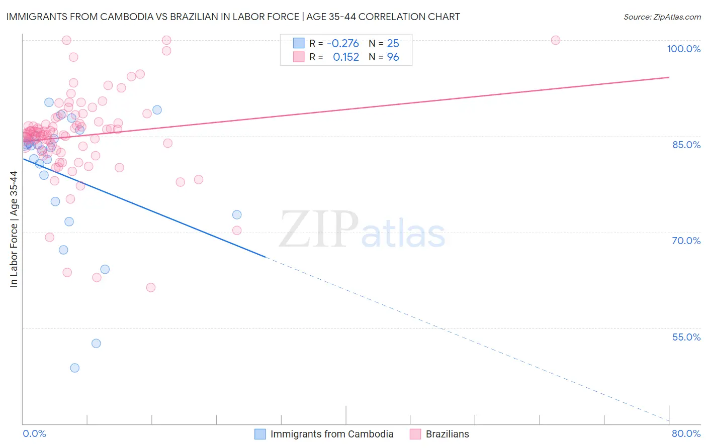 Immigrants from Cambodia vs Brazilian In Labor Force | Age 35-44
