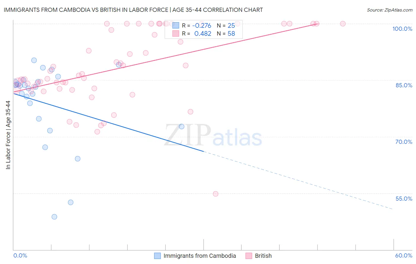 Immigrants from Cambodia vs British In Labor Force | Age 35-44