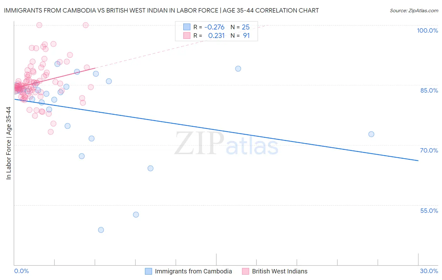 Immigrants from Cambodia vs British West Indian In Labor Force | Age 35-44