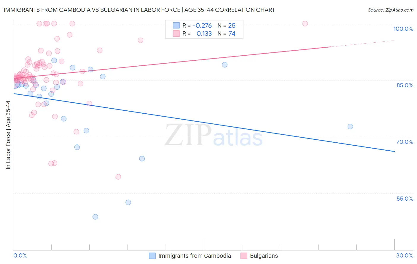 Immigrants from Cambodia vs Bulgarian In Labor Force | Age 35-44