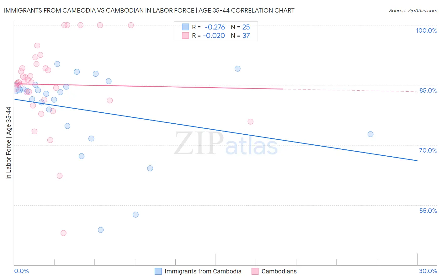 Immigrants from Cambodia vs Cambodian In Labor Force | Age 35-44