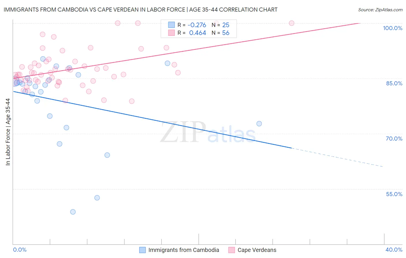Immigrants from Cambodia vs Cape Verdean In Labor Force | Age 35-44