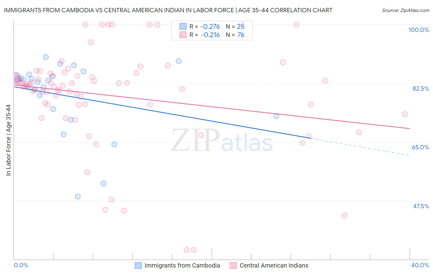 Immigrants from Cambodia vs Central American Indian In Labor Force | Age 35-44