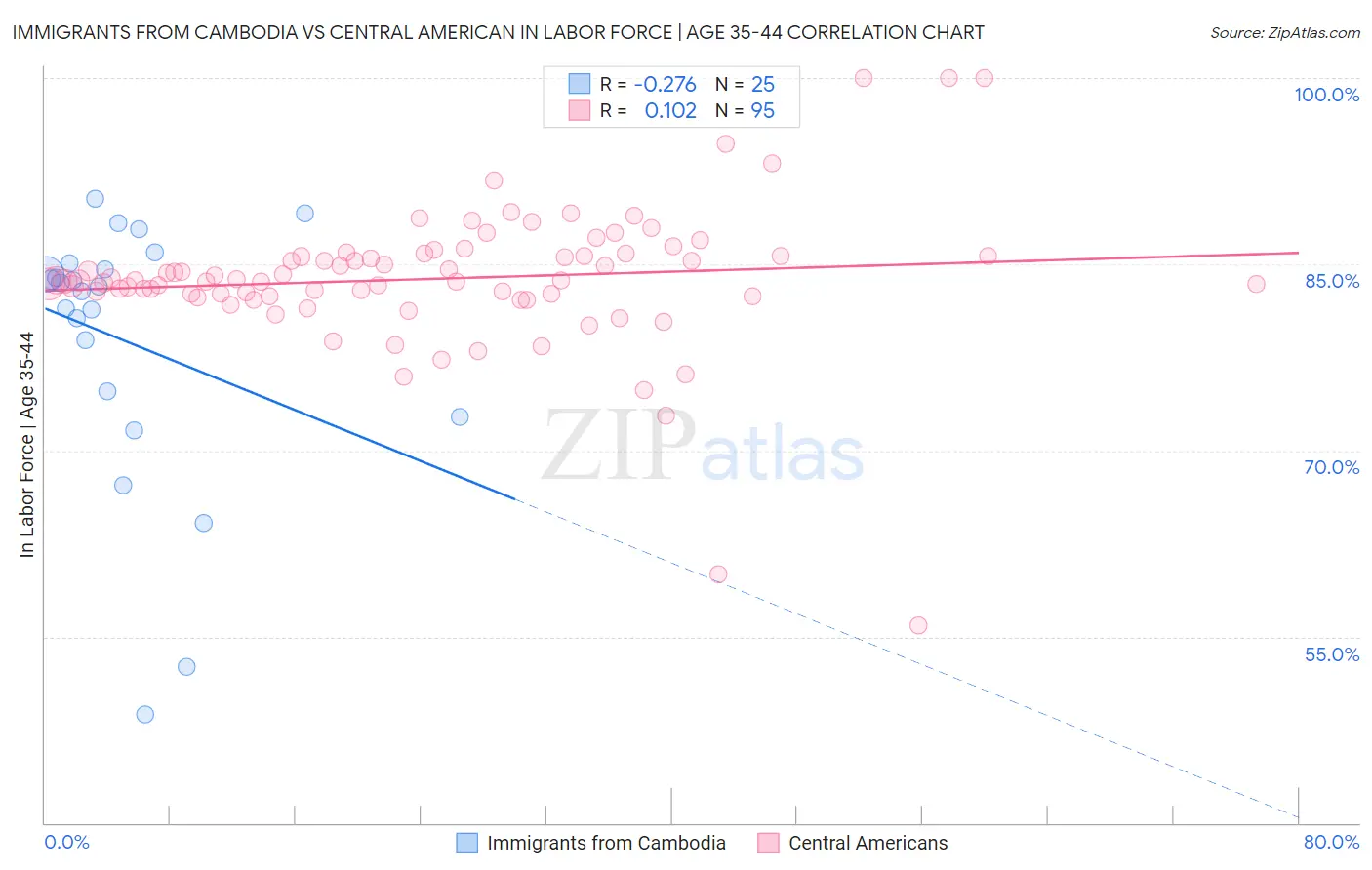 Immigrants from Cambodia vs Central American In Labor Force | Age 35-44