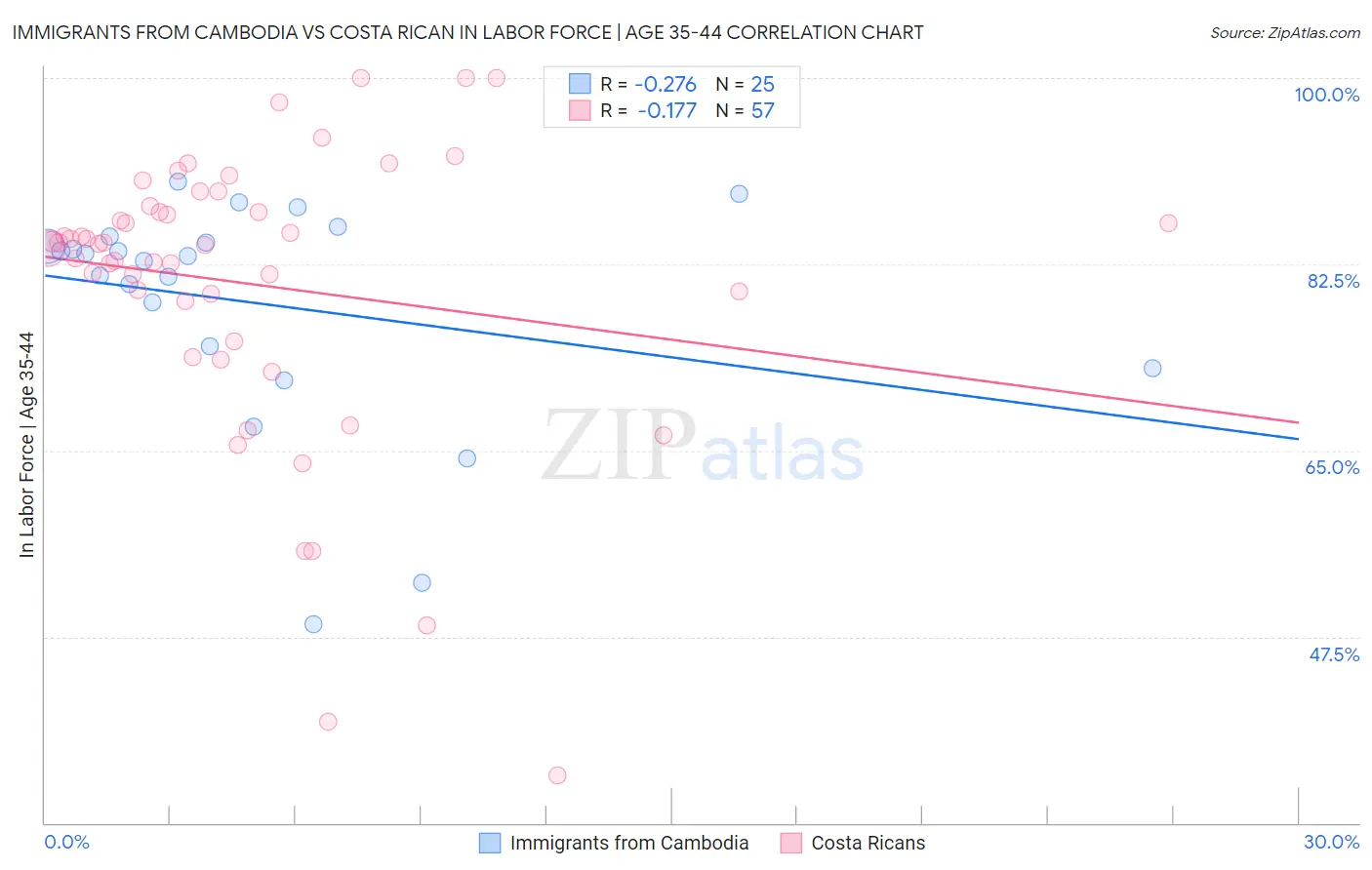 Immigrants from Cambodia vs Costa Rican In Labor Force | Age 35-44