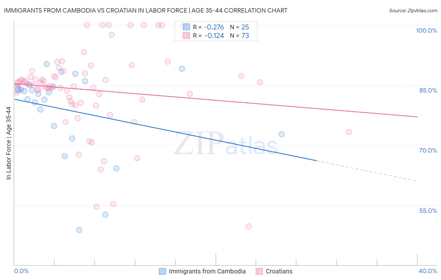 Immigrants from Cambodia vs Croatian In Labor Force | Age 35-44