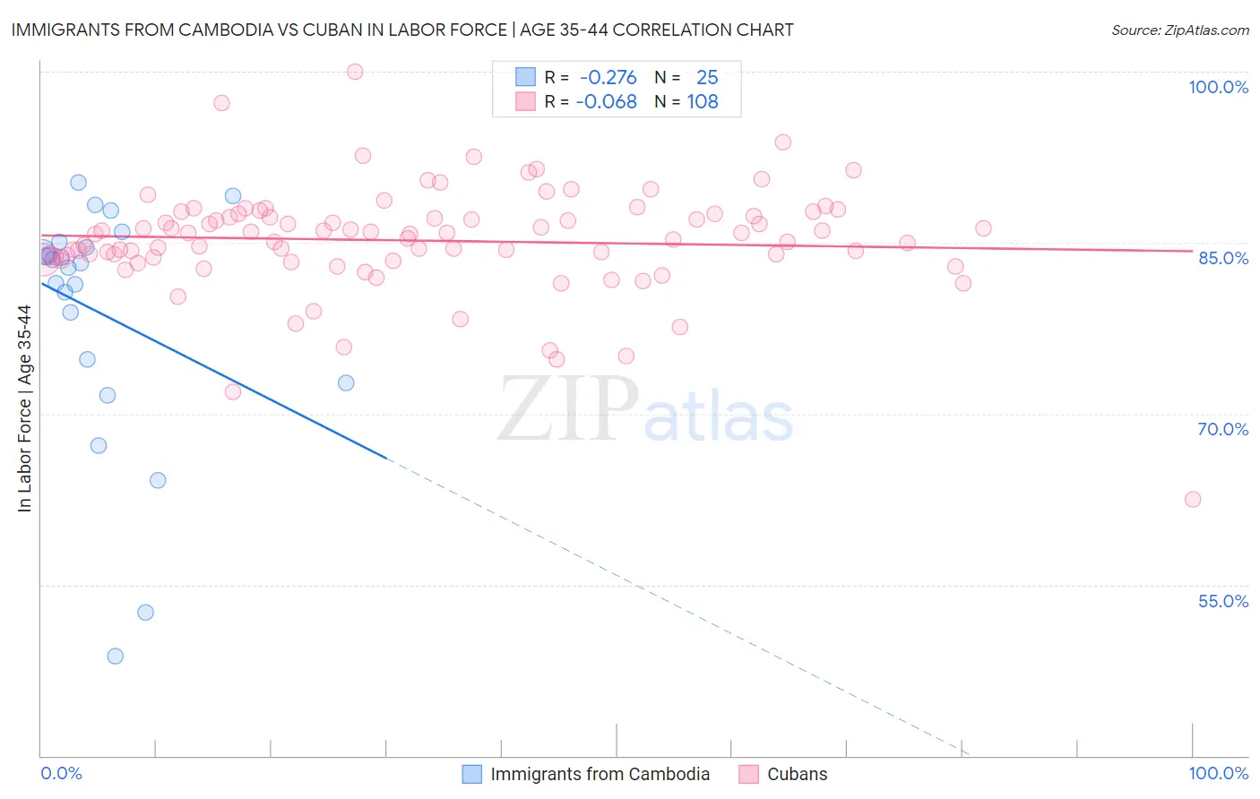 Immigrants from Cambodia vs Cuban In Labor Force | Age 35-44