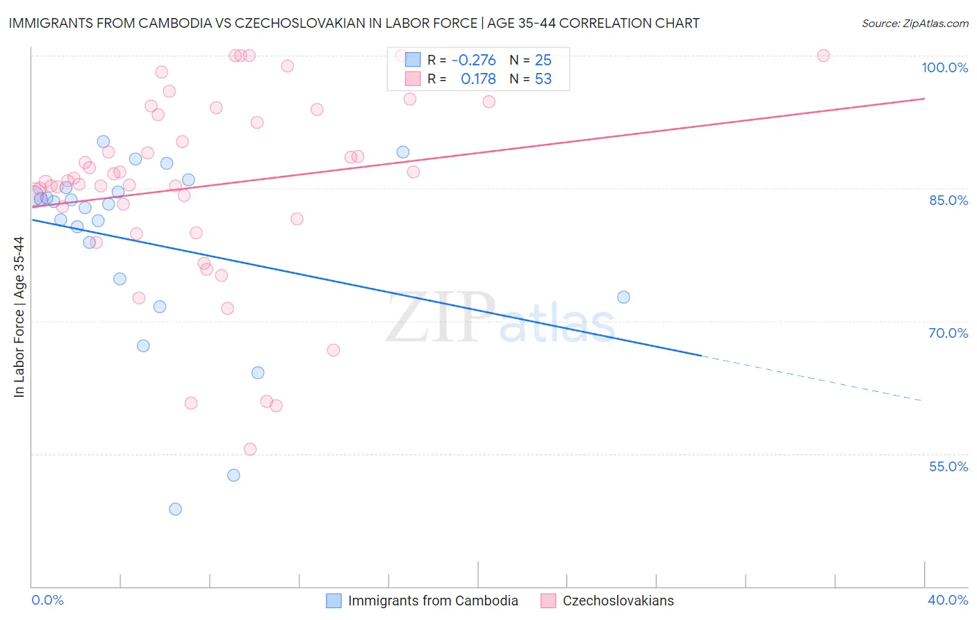 Immigrants from Cambodia vs Czechoslovakian In Labor Force | Age 35-44