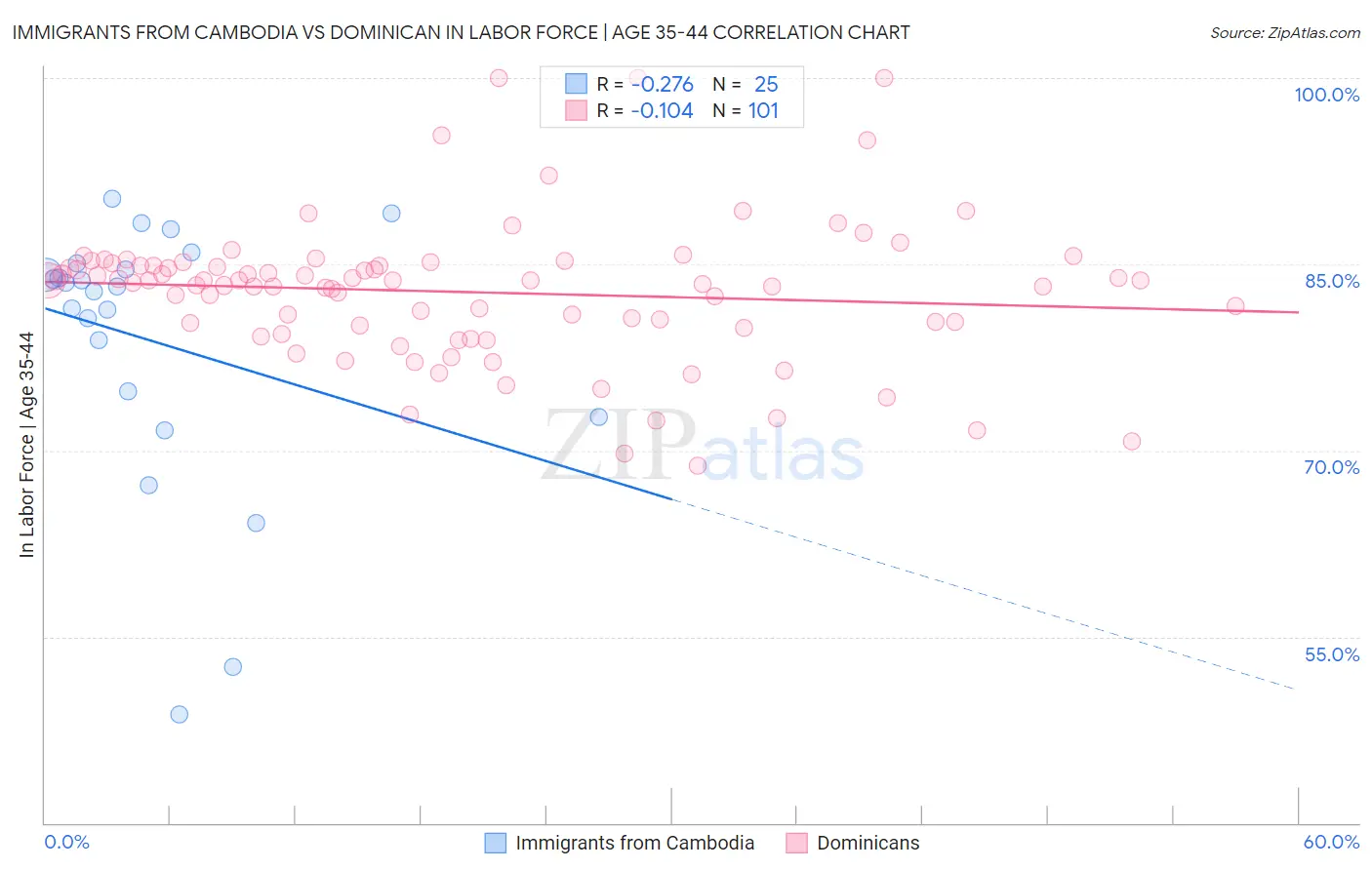 Immigrants from Cambodia vs Dominican In Labor Force | Age 35-44