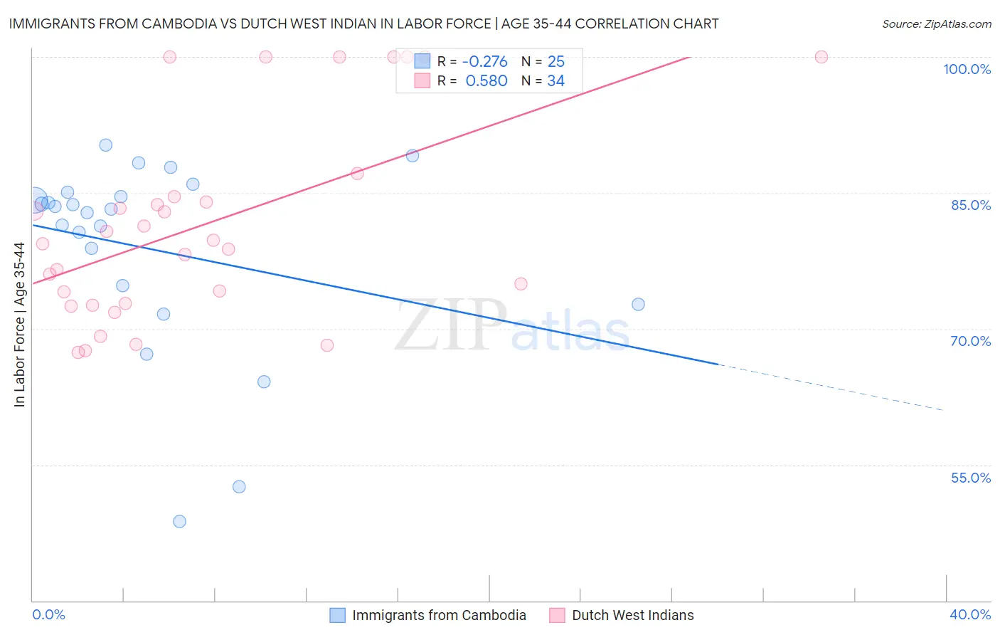 Immigrants from Cambodia vs Dutch West Indian In Labor Force | Age 35-44