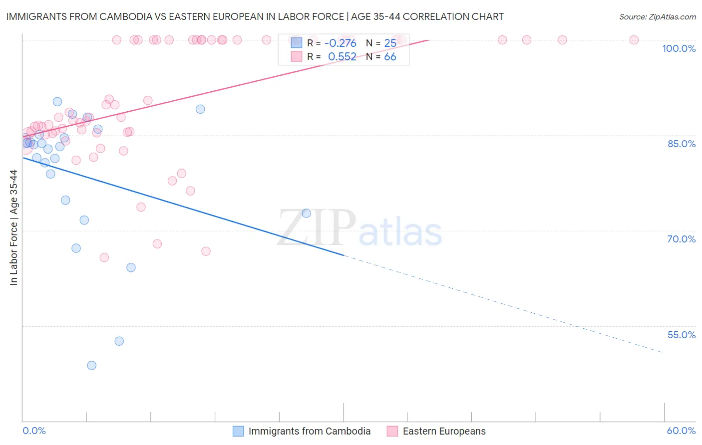 Immigrants from Cambodia vs Eastern European In Labor Force | Age 35-44
