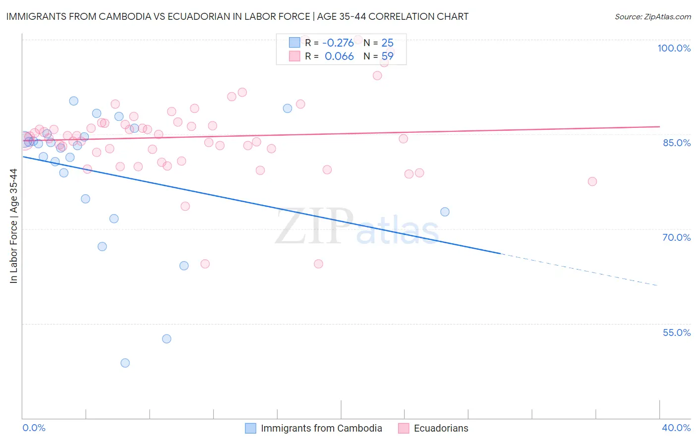 Immigrants from Cambodia vs Ecuadorian In Labor Force | Age 35-44