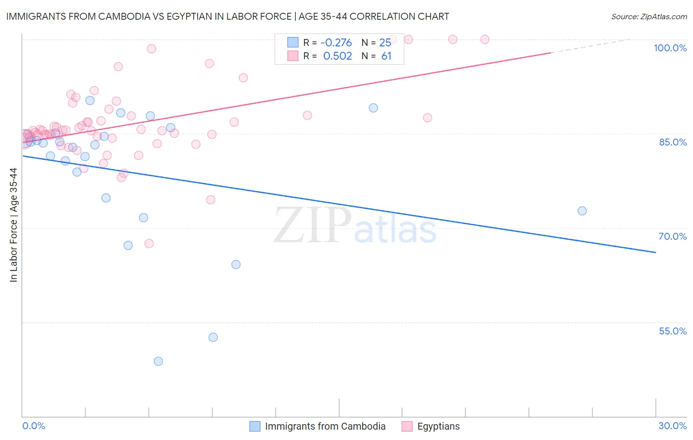 Immigrants from Cambodia vs Egyptian In Labor Force | Age 35-44