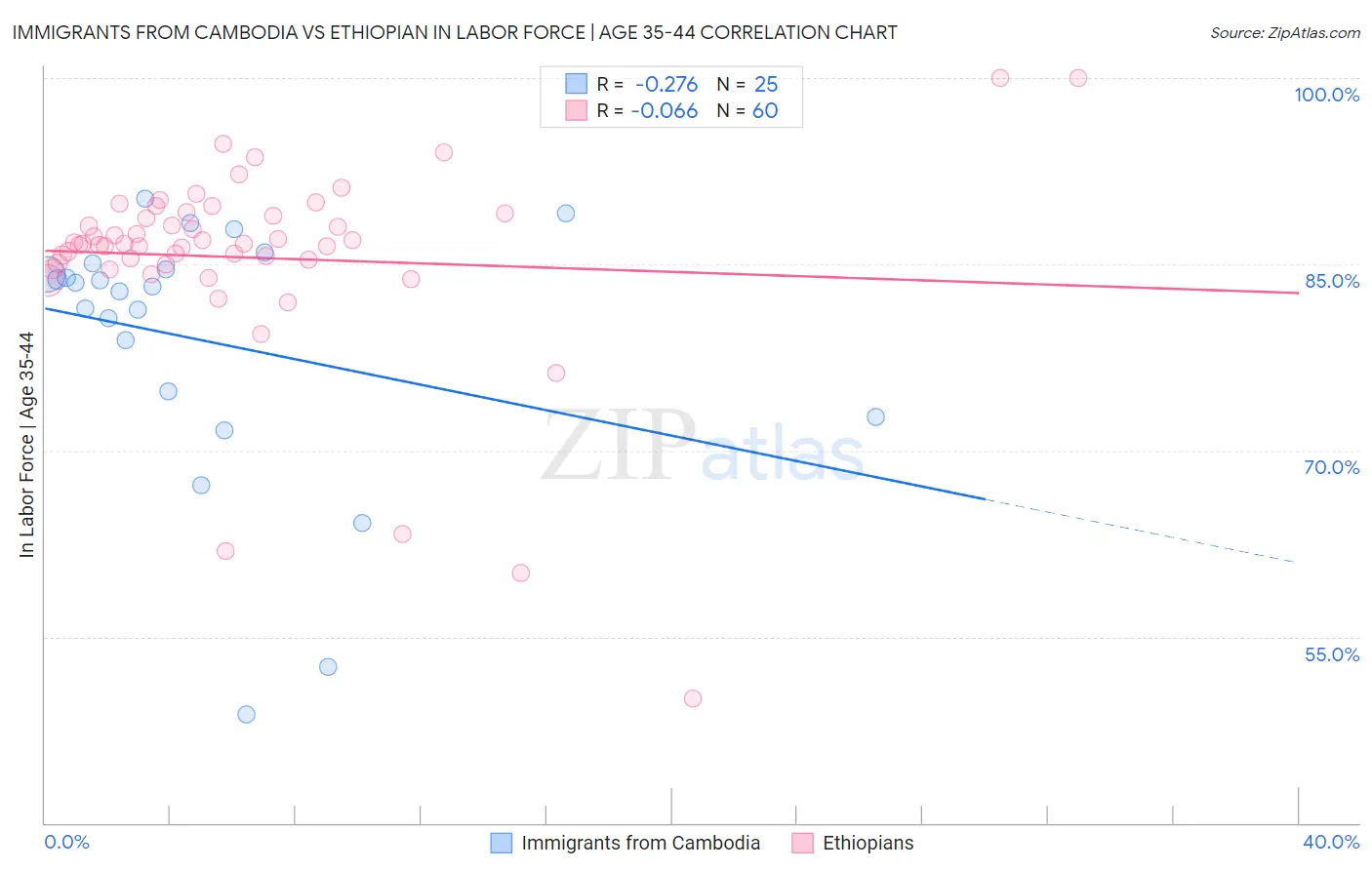 Immigrants from Cambodia vs Ethiopian In Labor Force | Age 35-44