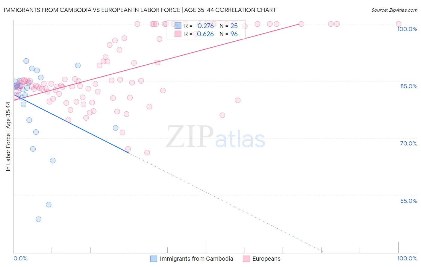 Immigrants from Cambodia vs European In Labor Force | Age 35-44