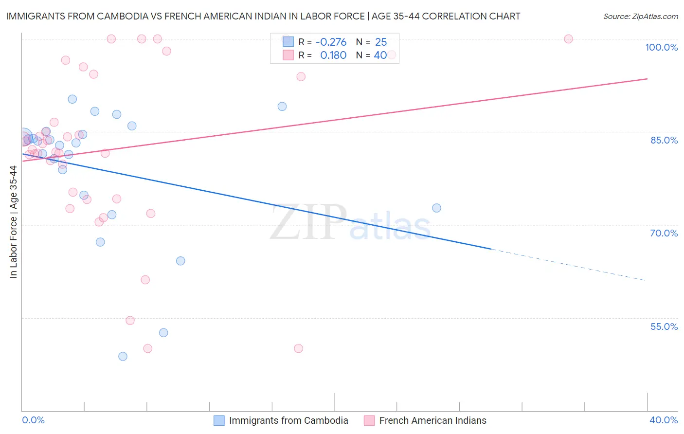 Immigrants from Cambodia vs French American Indian In Labor Force | Age 35-44