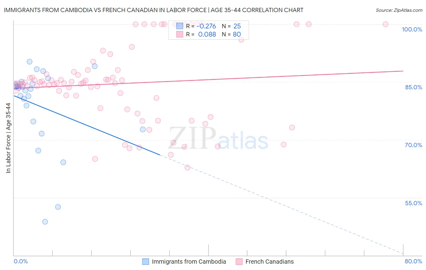 Immigrants from Cambodia vs French Canadian In Labor Force | Age 35-44