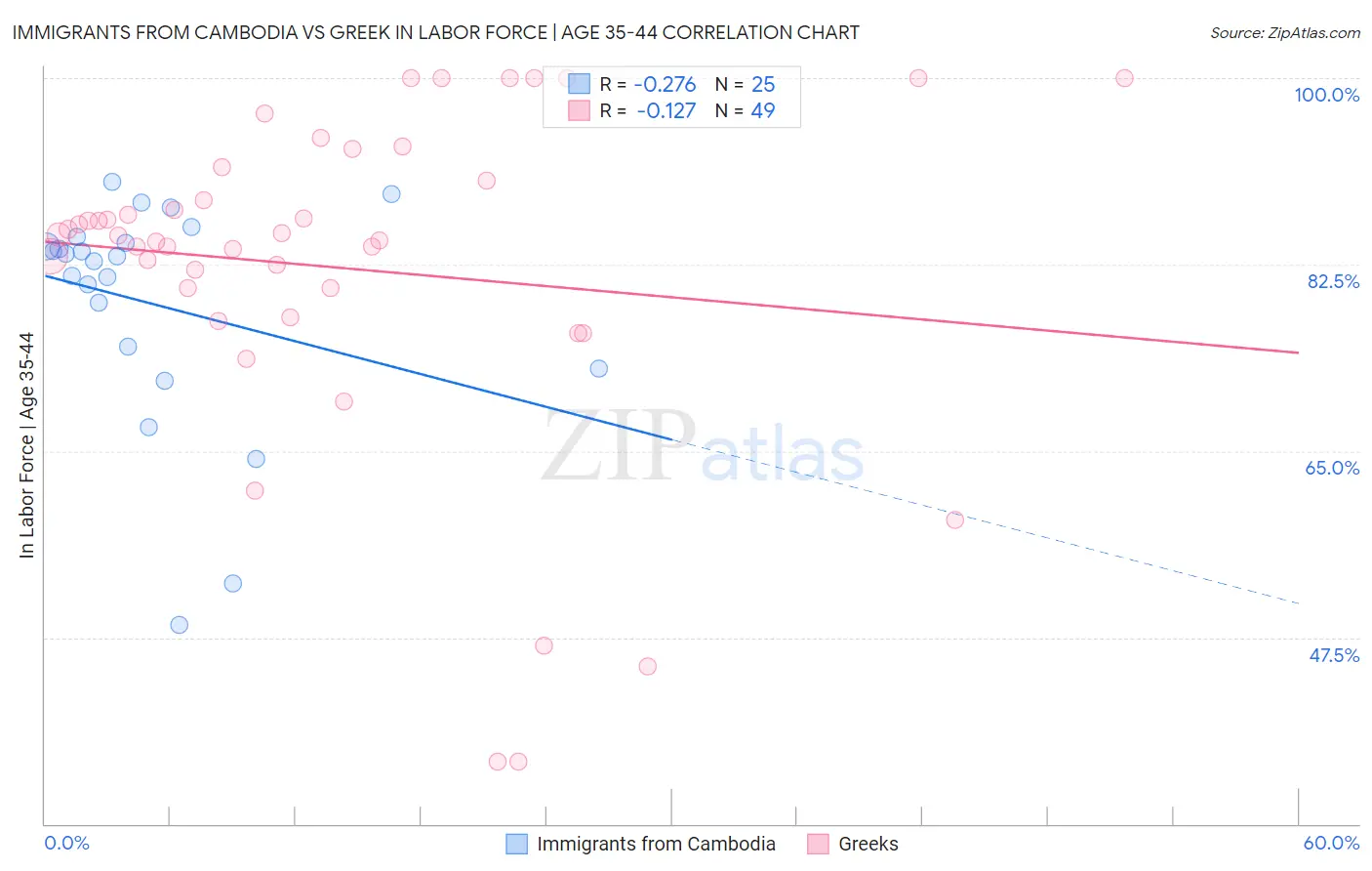 Immigrants from Cambodia vs Greek In Labor Force | Age 35-44
