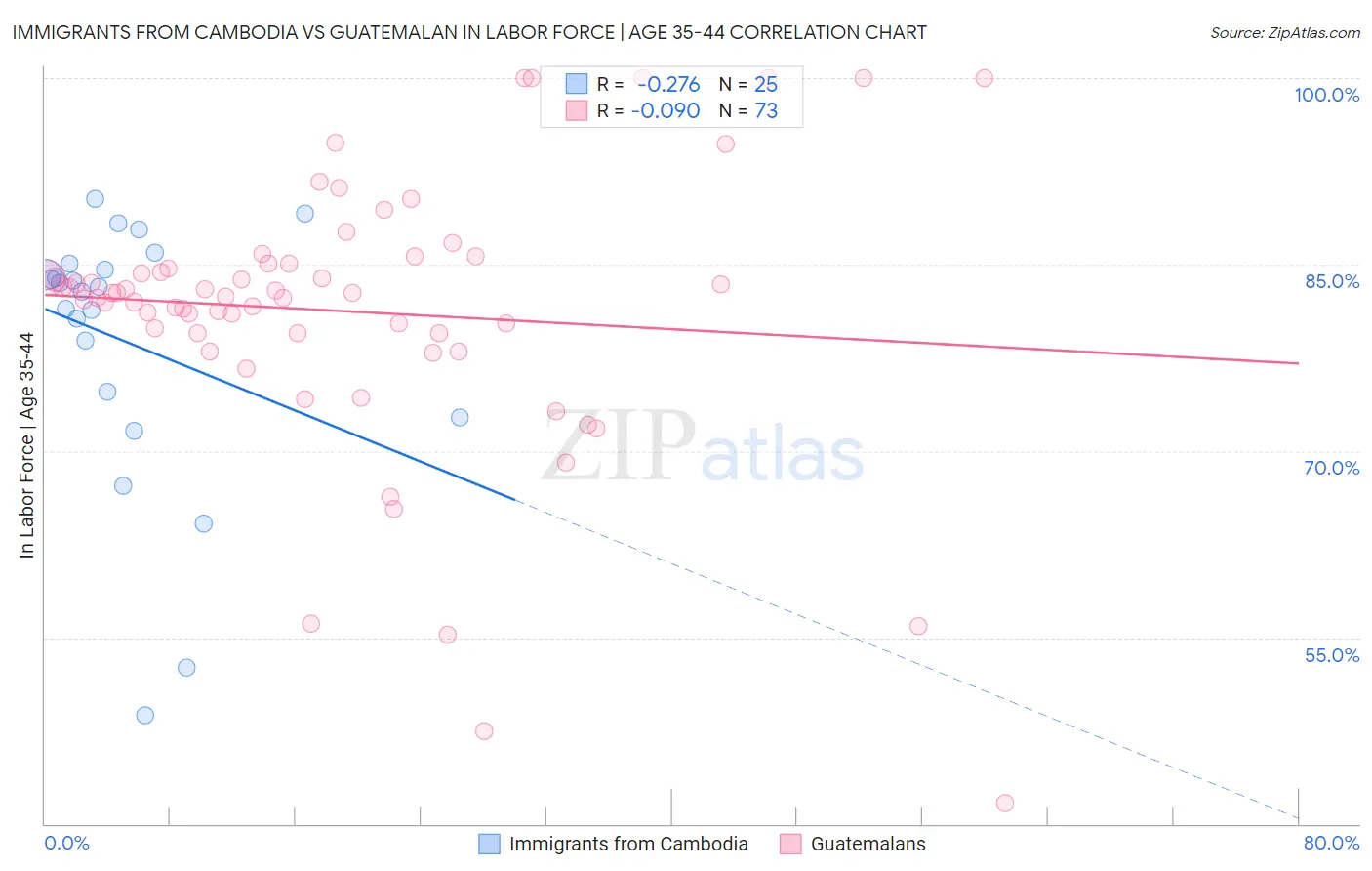 Immigrants from Cambodia vs Guatemalan In Labor Force | Age 35-44