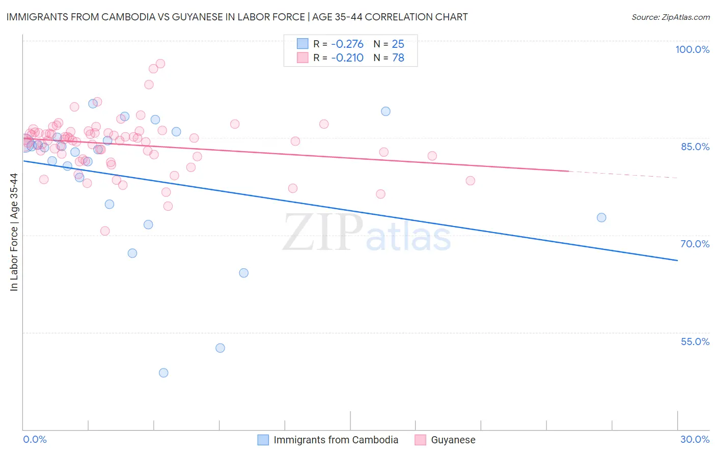 Immigrants from Cambodia vs Guyanese In Labor Force | Age 35-44