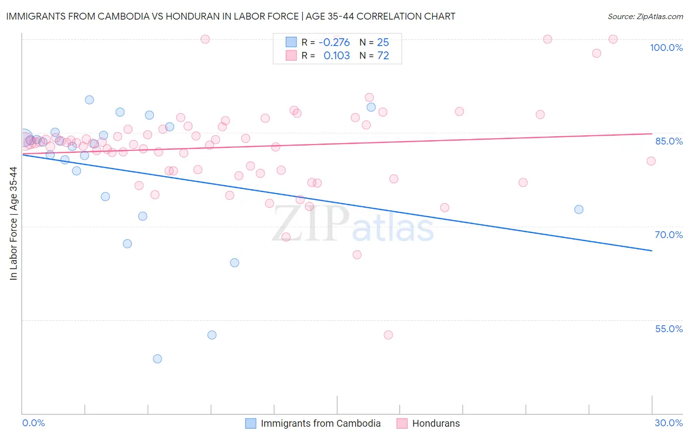 Immigrants from Cambodia vs Honduran In Labor Force | Age 35-44