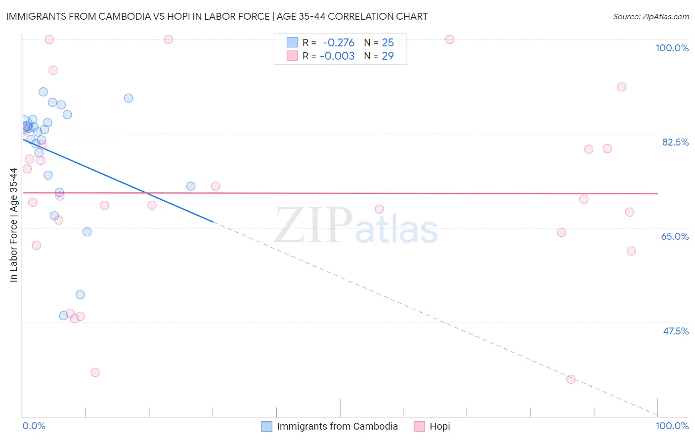 Immigrants from Cambodia vs Hopi In Labor Force | Age 35-44