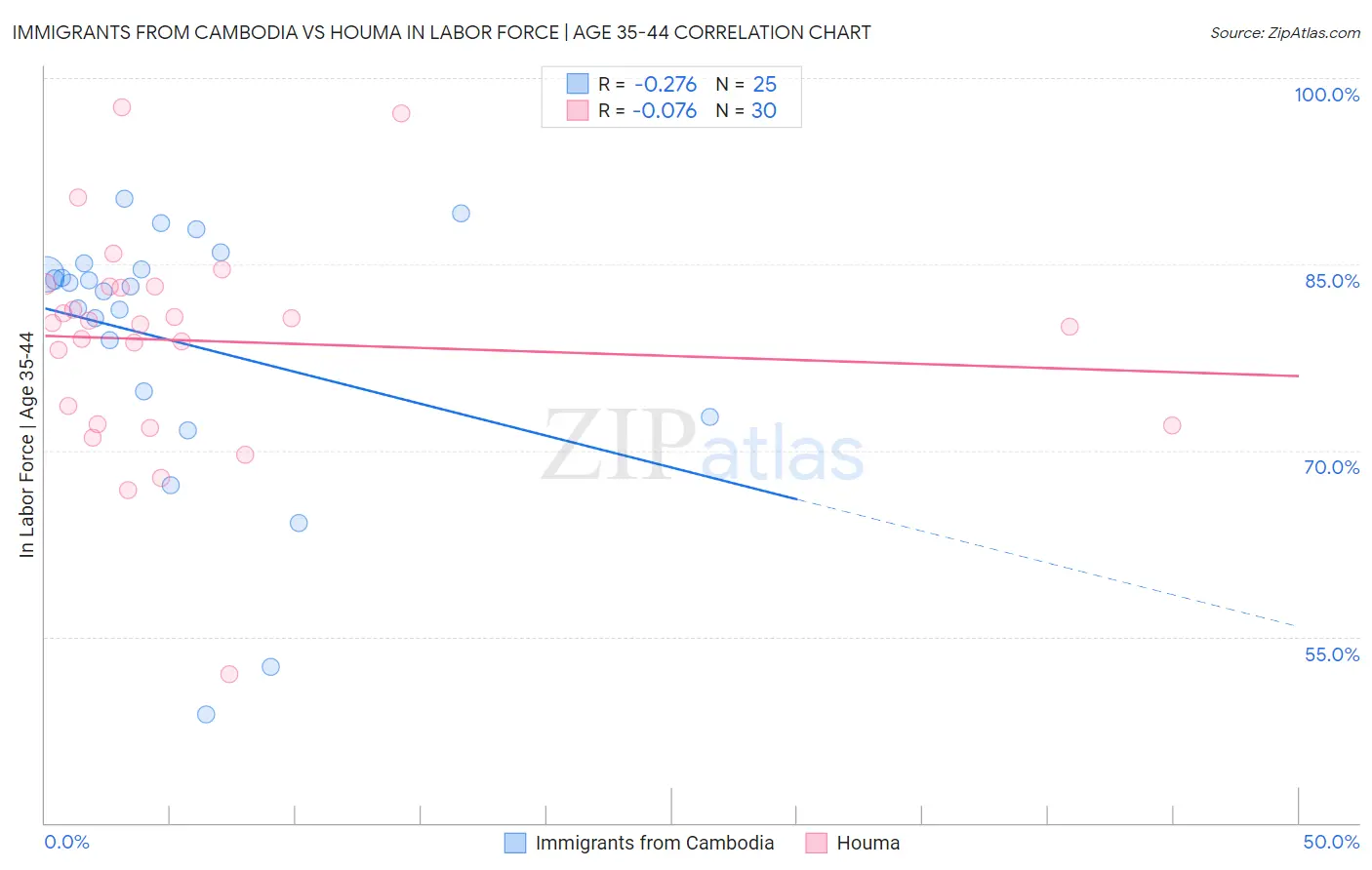 Immigrants from Cambodia vs Houma In Labor Force | Age 35-44
