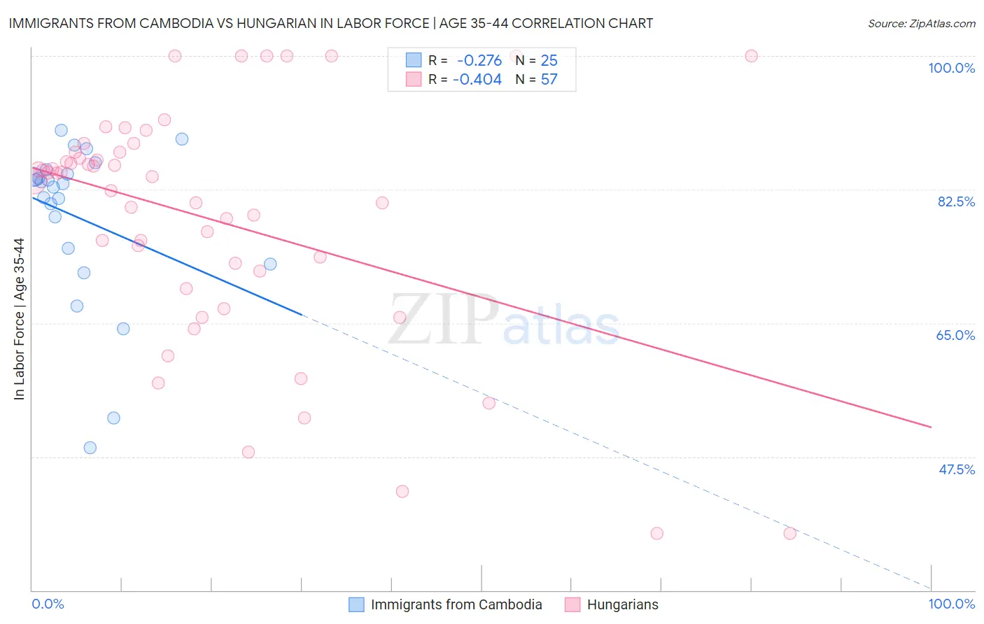 Immigrants from Cambodia vs Hungarian In Labor Force | Age 35-44