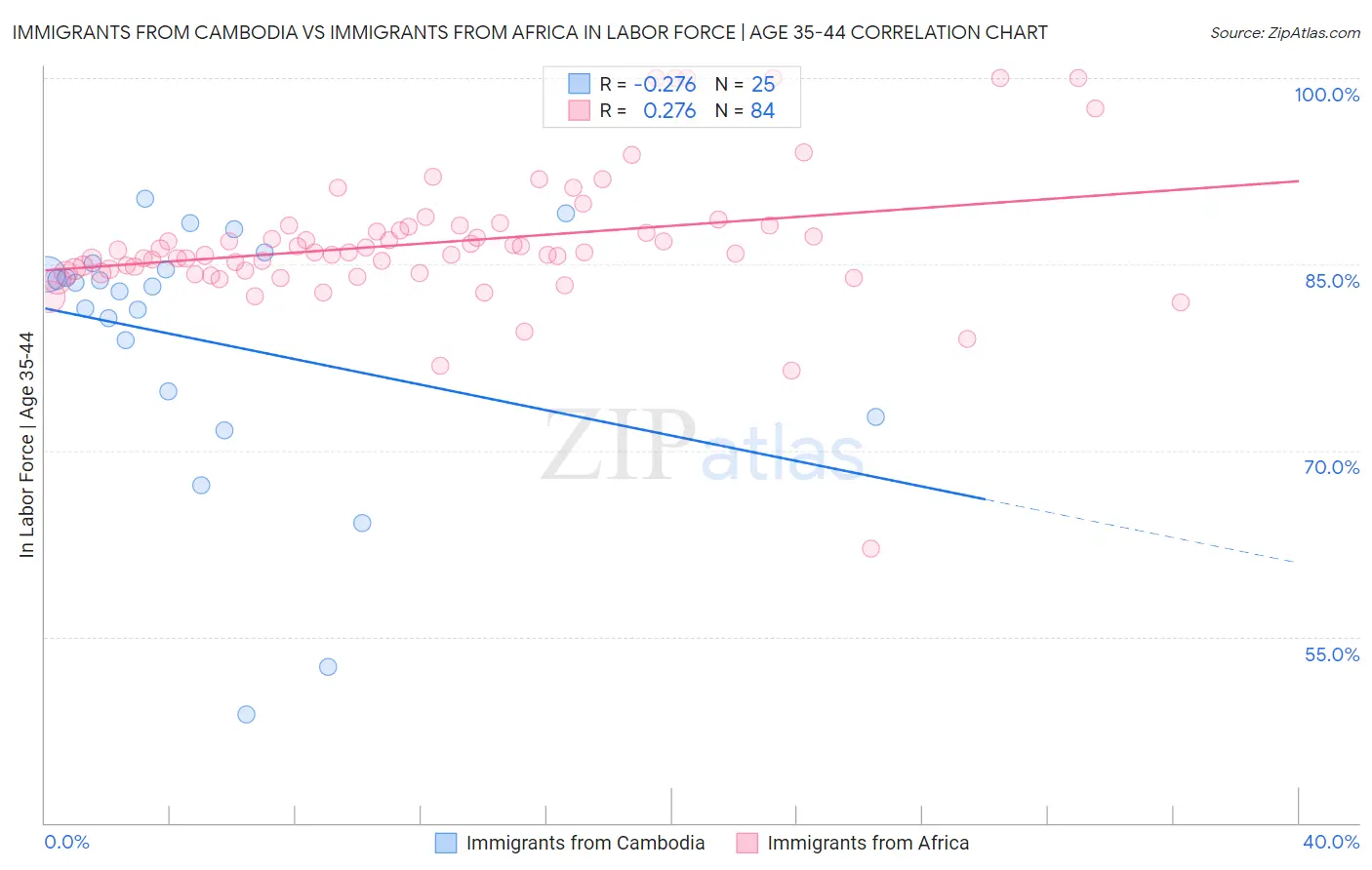 Immigrants from Cambodia vs Immigrants from Africa In Labor Force | Age 35-44