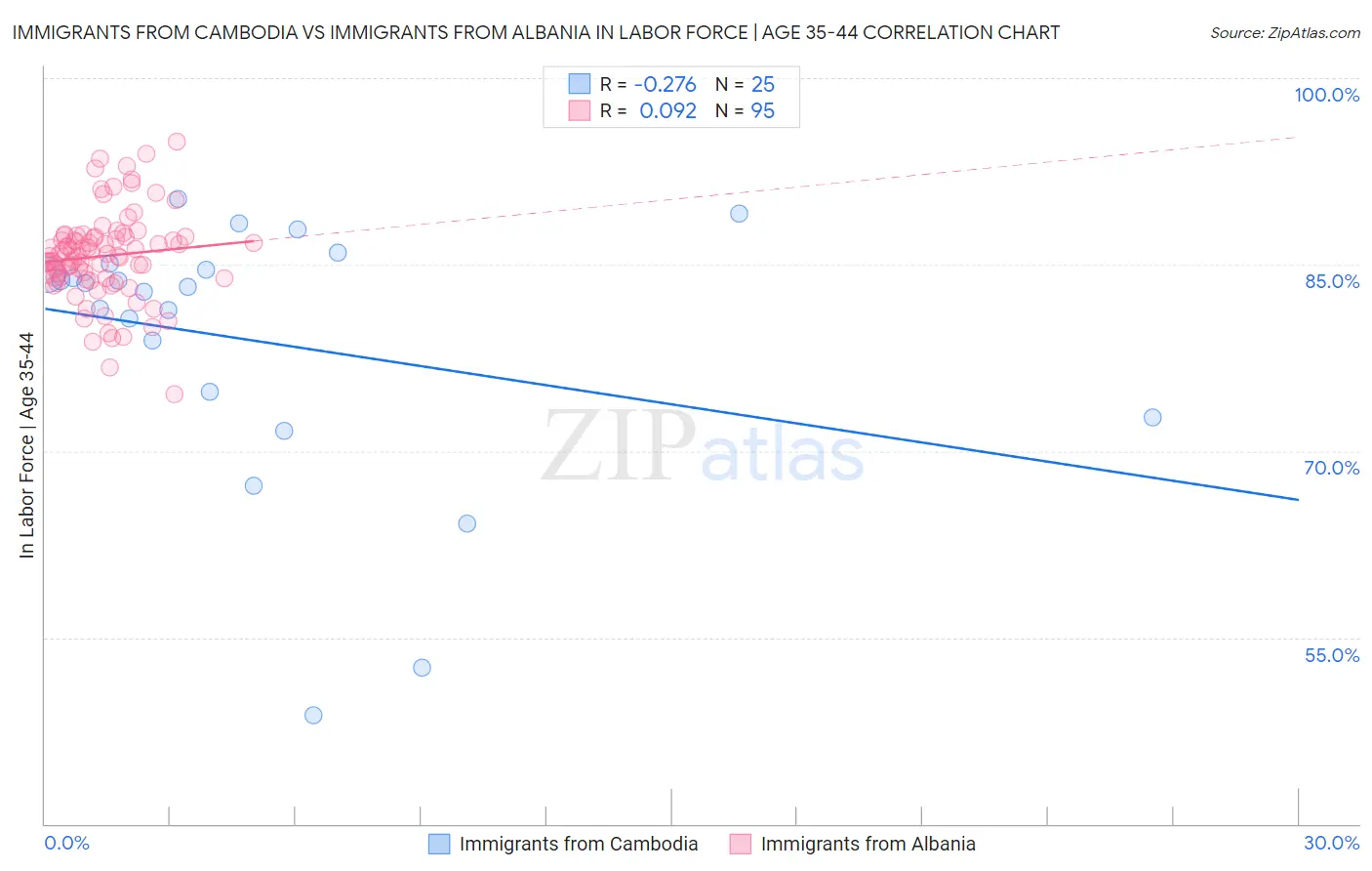 Immigrants from Cambodia vs Immigrants from Albania In Labor Force | Age 35-44