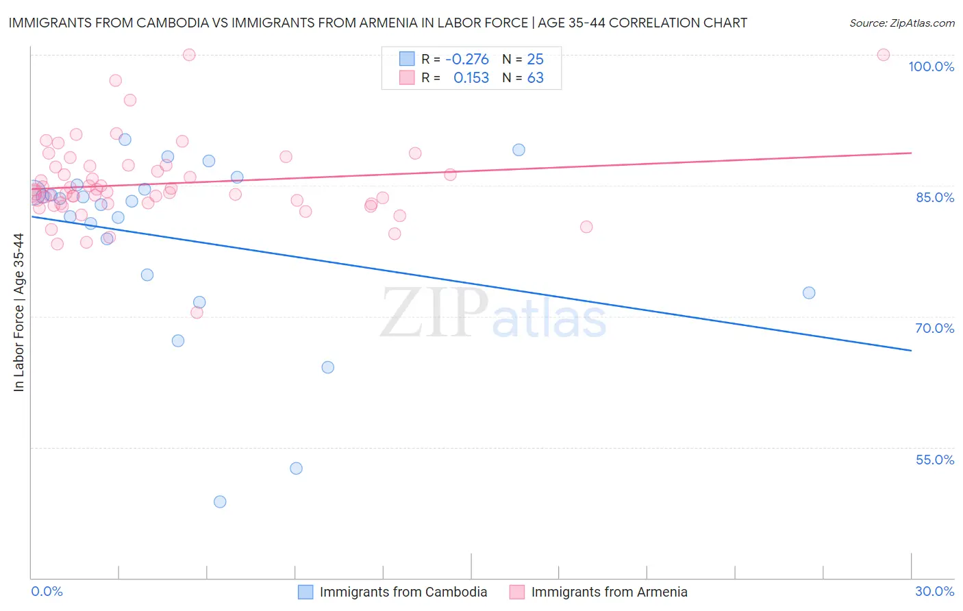 Immigrants from Cambodia vs Immigrants from Armenia In Labor Force | Age 35-44