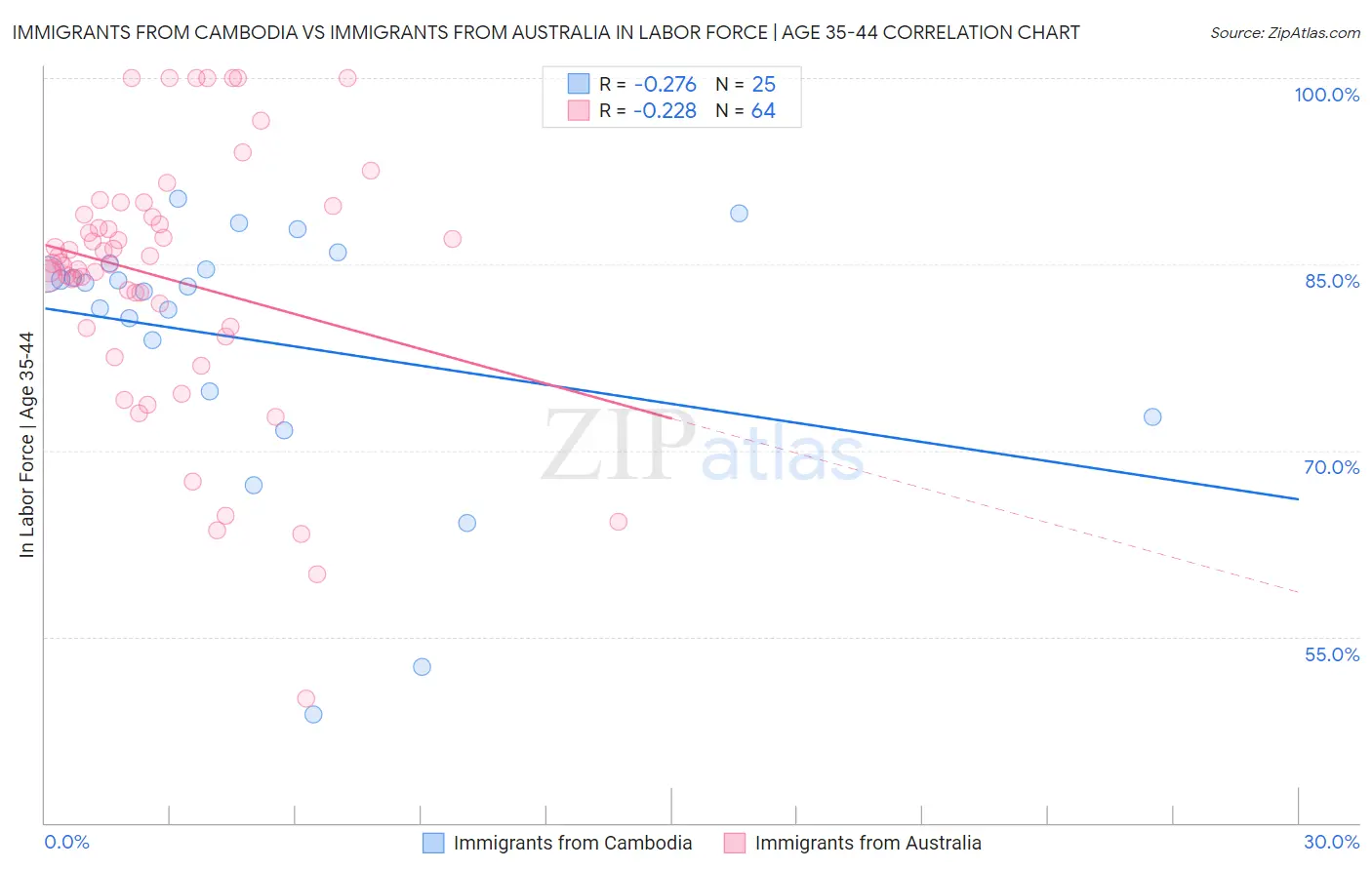 Immigrants from Cambodia vs Immigrants from Australia In Labor Force | Age 35-44