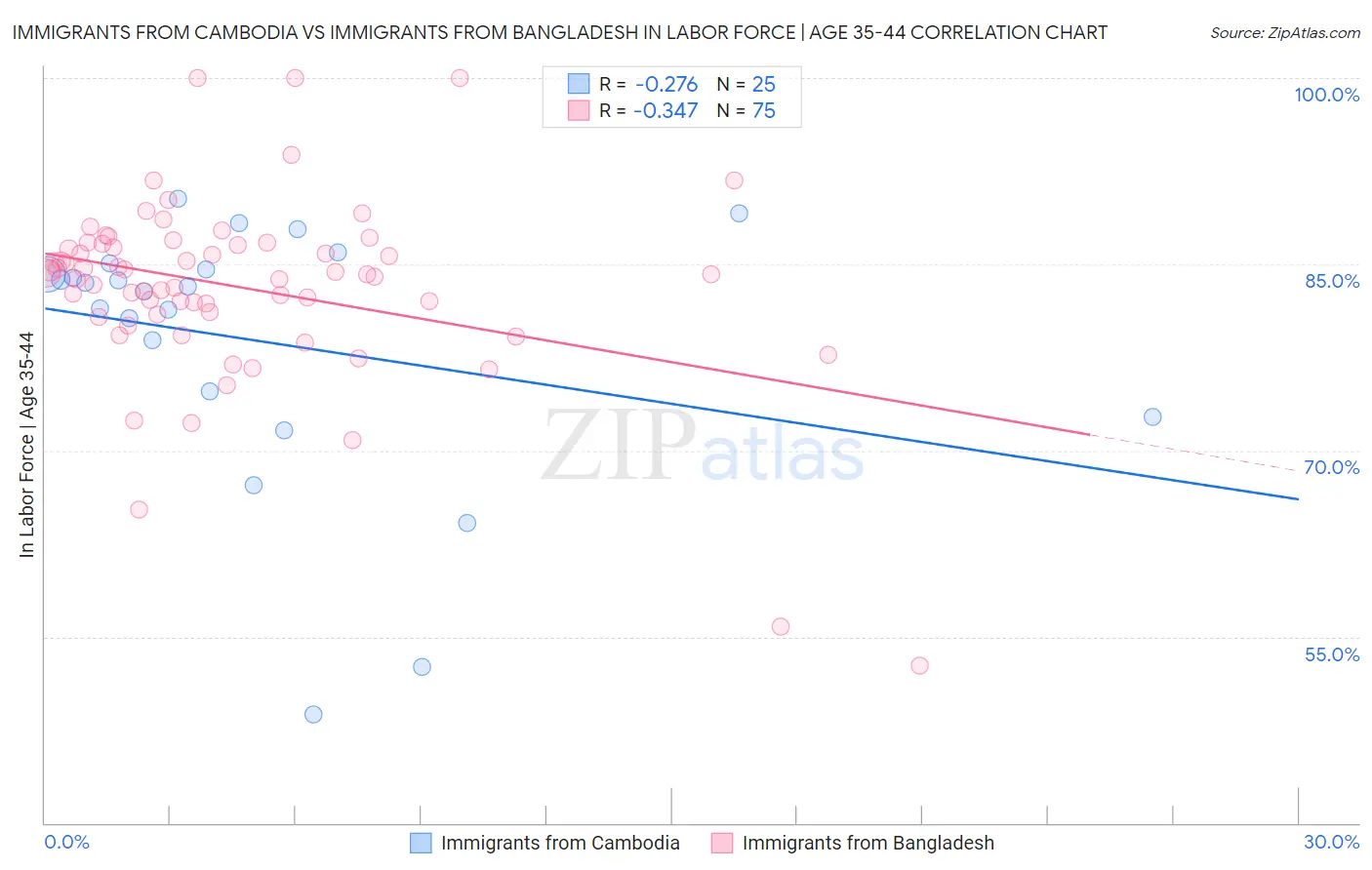 Immigrants from Cambodia vs Immigrants from Bangladesh In Labor Force | Age 35-44