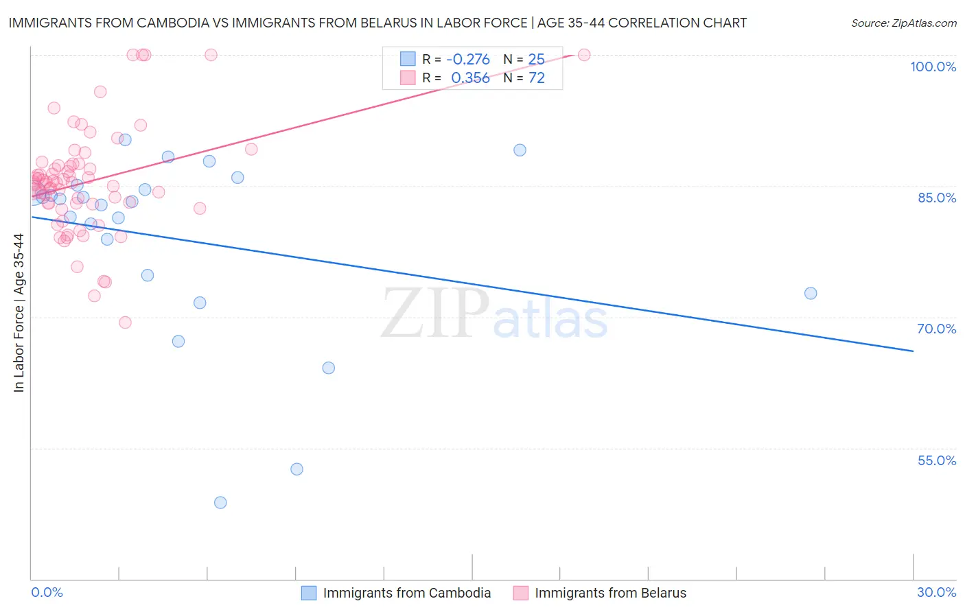 Immigrants from Cambodia vs Immigrants from Belarus In Labor Force | Age 35-44