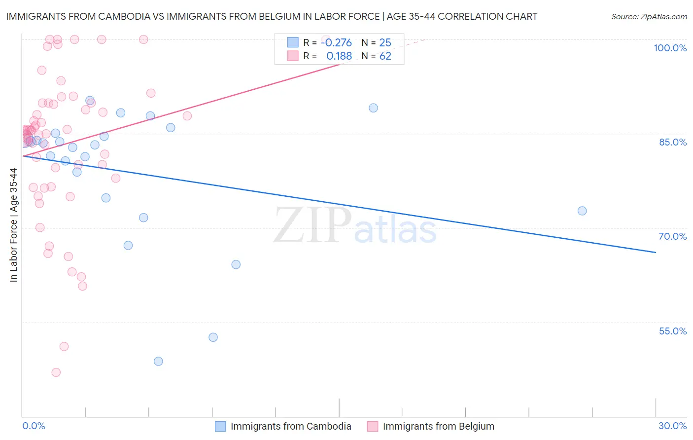 Immigrants from Cambodia vs Immigrants from Belgium In Labor Force | Age 35-44