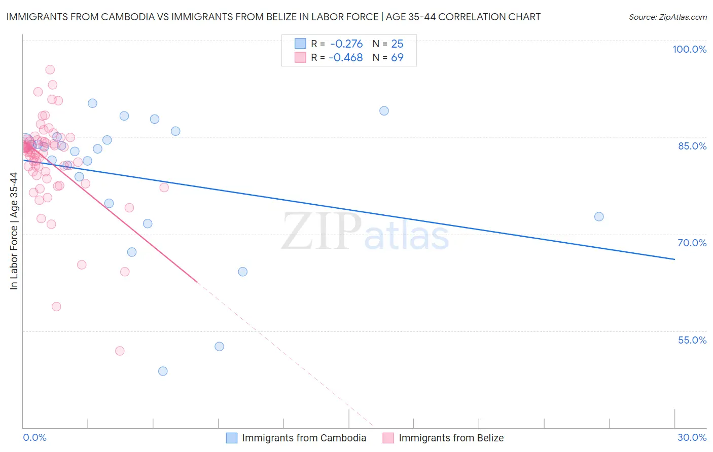 Immigrants from Cambodia vs Immigrants from Belize In Labor Force | Age 35-44
