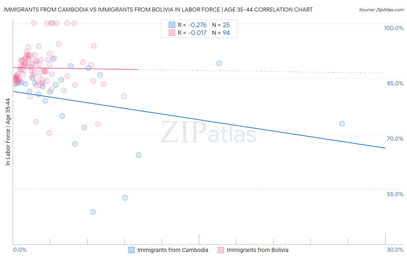 Immigrants from Cambodia vs Immigrants from Bolivia In Labor Force | Age 35-44