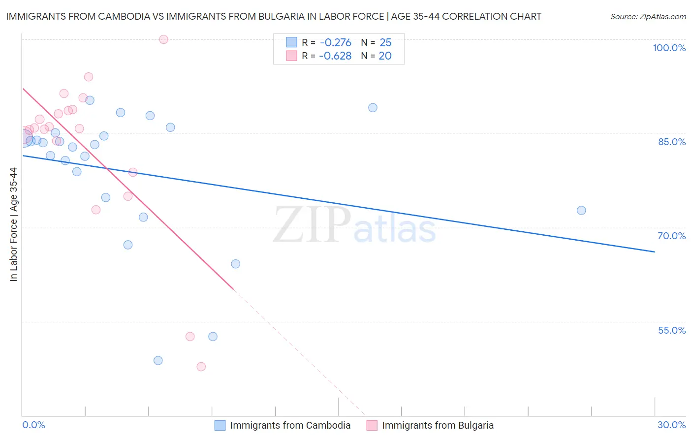 Immigrants from Cambodia vs Immigrants from Bulgaria In Labor Force | Age 35-44