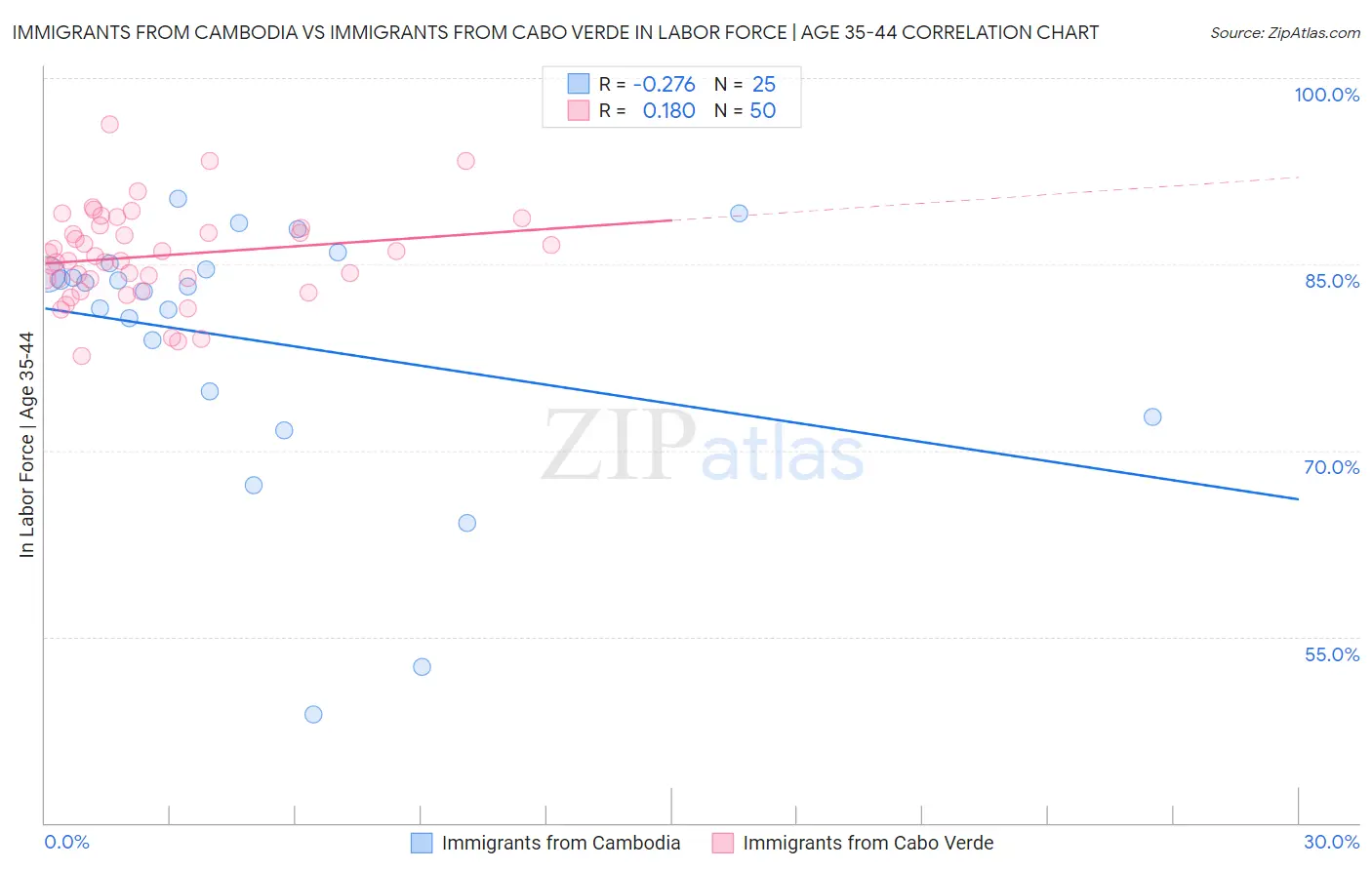 Immigrants from Cambodia vs Immigrants from Cabo Verde In Labor Force | Age 35-44