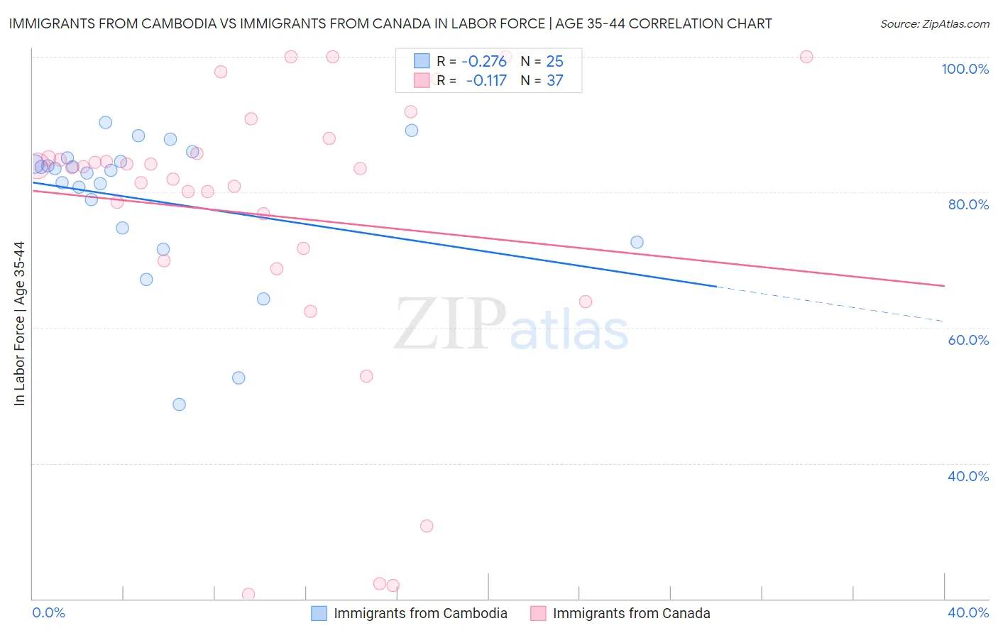 Immigrants from Cambodia vs Immigrants from Canada In Labor Force | Age 35-44