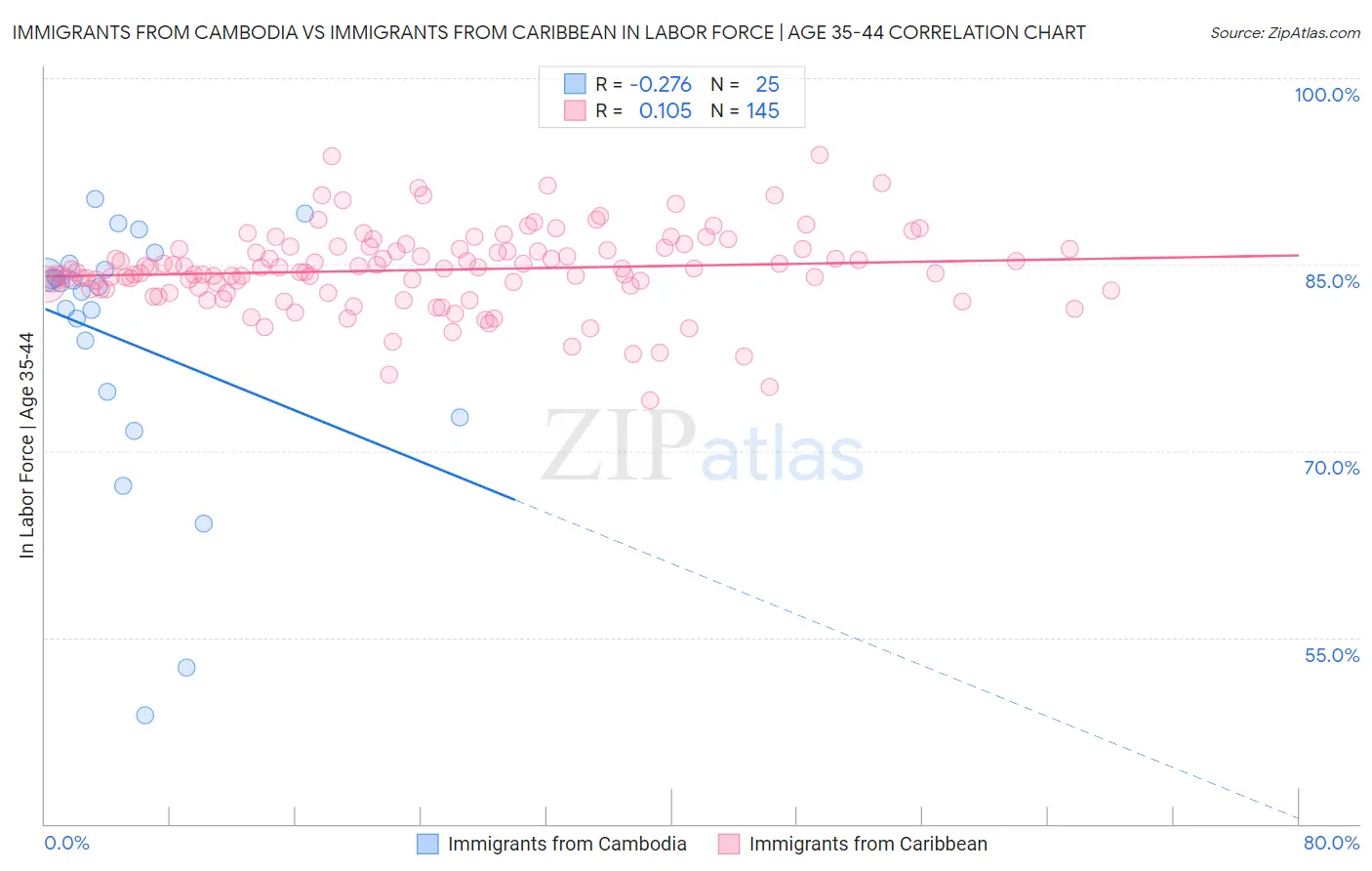 Immigrants from Cambodia vs Immigrants from Caribbean In Labor Force | Age 35-44