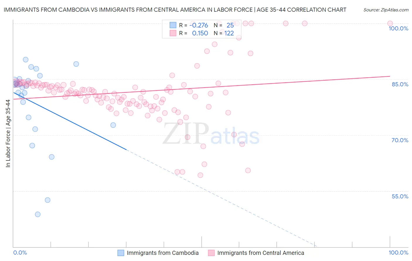 Immigrants from Cambodia vs Immigrants from Central America In Labor Force | Age 35-44