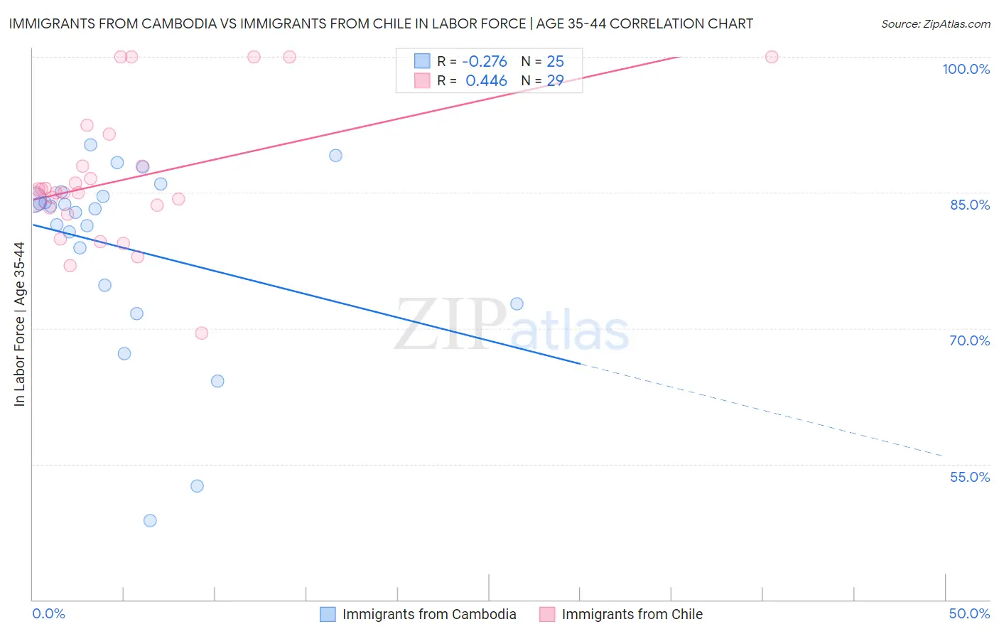 Immigrants from Cambodia vs Immigrants from Chile In Labor Force | Age 35-44